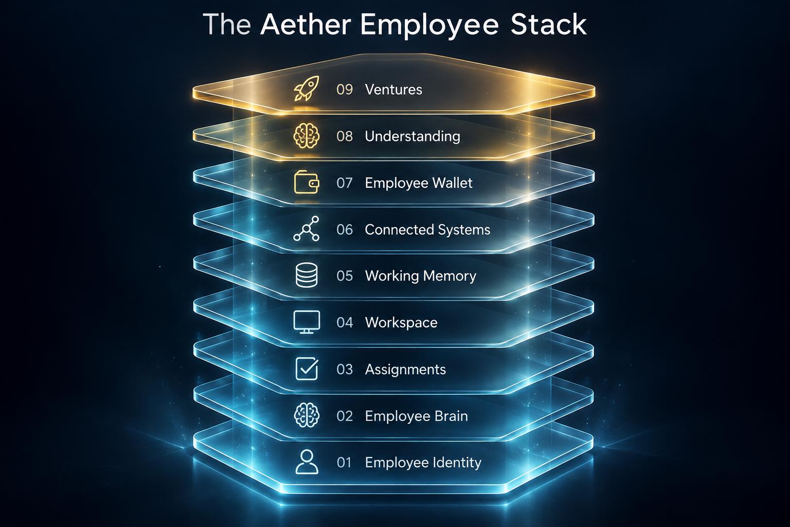 The nine-layer Aether Employee Stack: employee identity, employee brain, assignments, workspace, working memory, connected systems, employee wallet, understanding and ventures