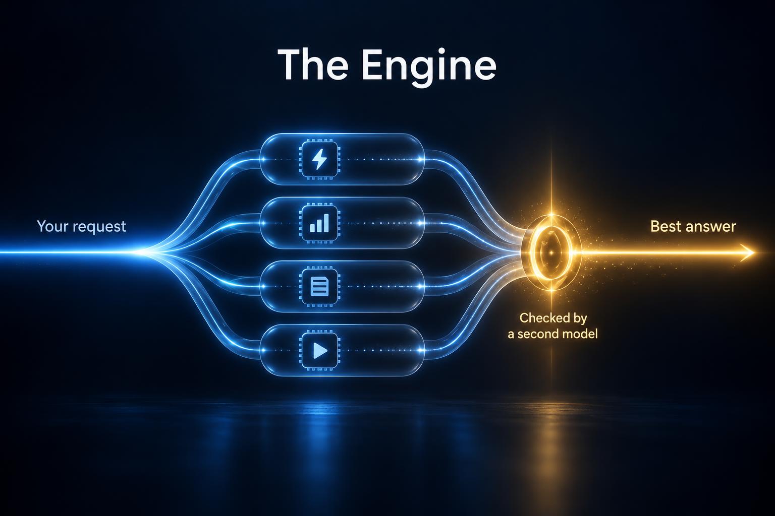 A request flowing through several AI models and a second-model check into one best answer